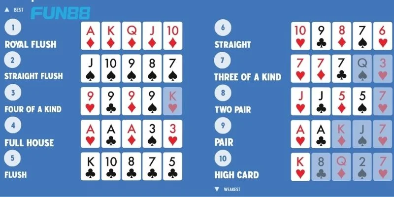 Các loại bài trong ván chơi Poker được quy định rõ ràng.